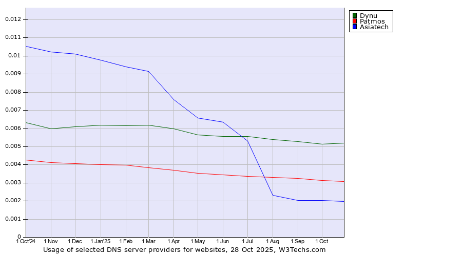 Historical trends in the usage of Dynu vs. Patmos vs. Asiatech