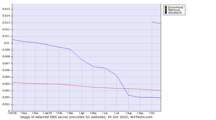Historical trends in the usage of ExonHost vs. Patmos vs. Asiatech