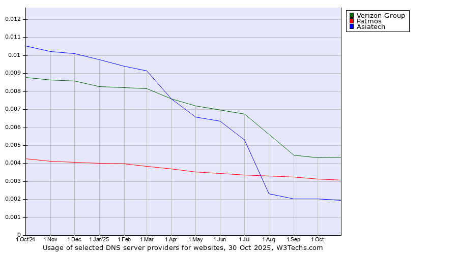 Historical trends in the usage of Verizon Group vs. Patmos vs. Asiatech