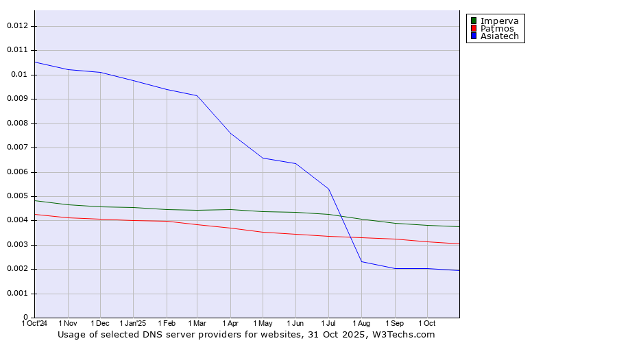 Historical trends in the usage of Imperva vs. Patmos vs. Asiatech