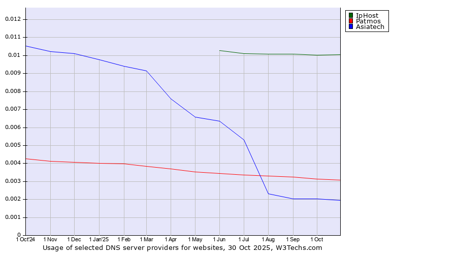 Historical trends in the usage of IpHost vs. Patmos vs. Asiatech