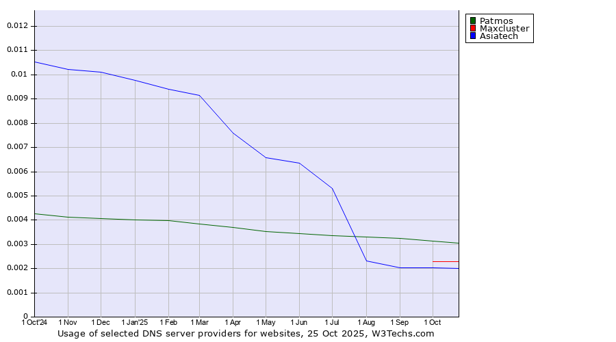 Historical trends in the usage of Patmos vs. Maxcluster vs. Asiatech