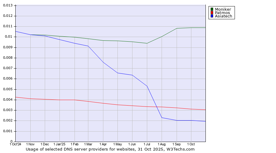Historical trends in the usage of Moniker vs. Patmos vs. Asiatech