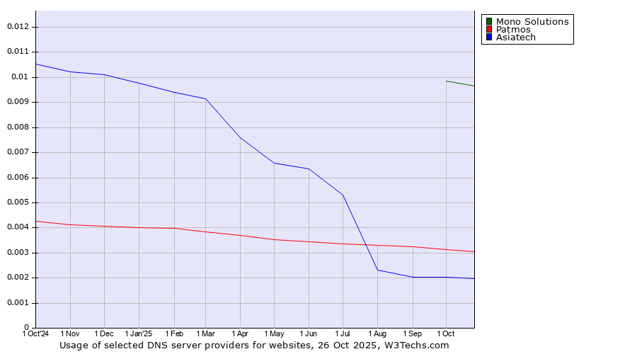 Historical trends in the usage of Mono Solutions vs. Patmos vs. Asiatech