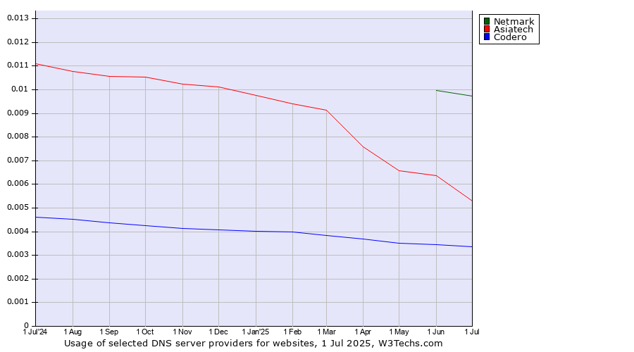 Historical trends in the usage of Netmark vs. Asiatech vs. Codero