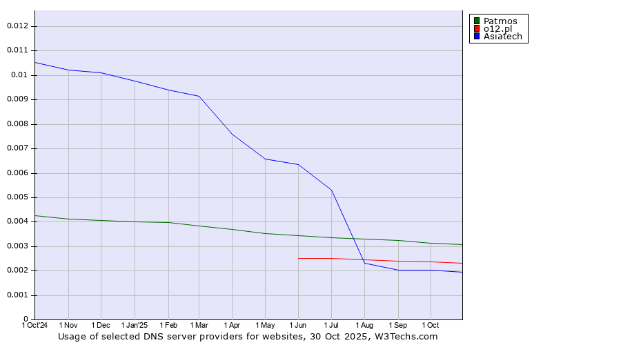 Historical trends in the usage of Patmos vs. o12.pl vs. Asiatech