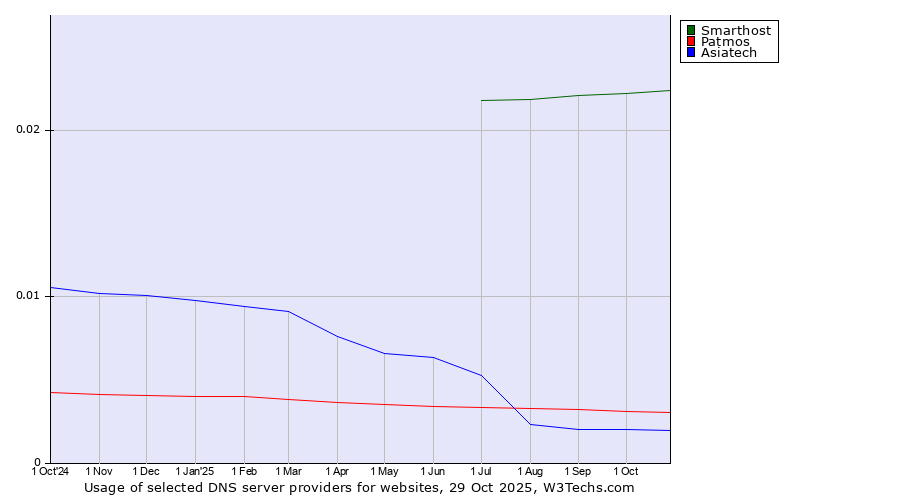 Historical trends in the usage of Smarthost vs. Patmos vs. Asiatech