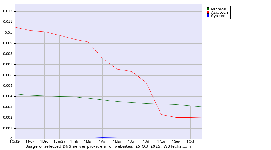 Historical trends in the usage of Patmos vs. Asiatech vs. Sysbee