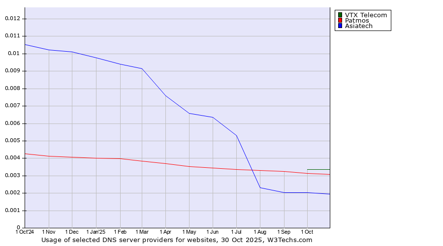 Historical trends in the usage of VTX Telecom vs. Patmos vs. Asiatech