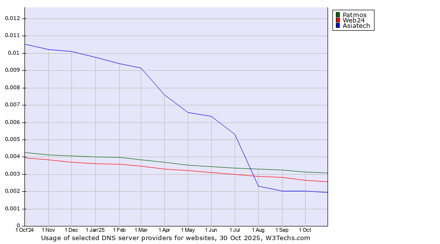 Historical trends in the usage of Patmos vs. Web24 vs. Asiatech