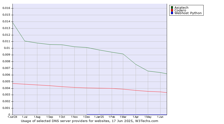 Historical trends in the usage of Asiatech vs. Codero vs. Webhost Python