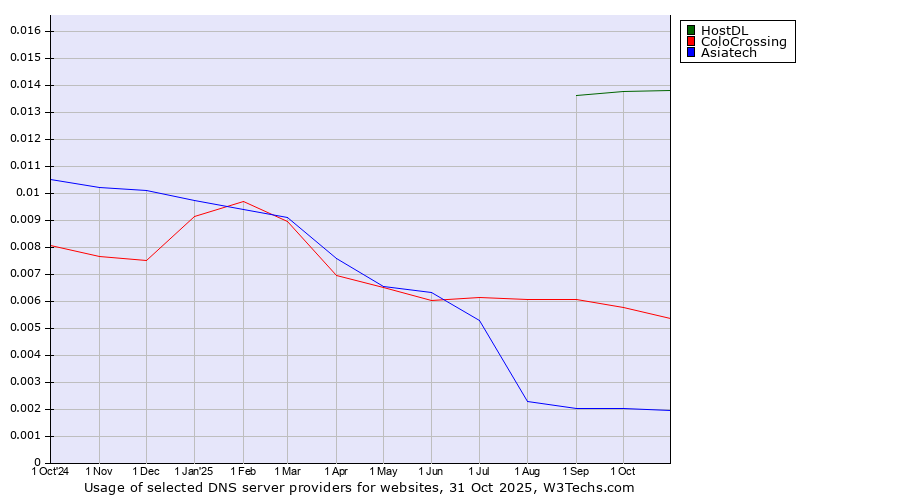 Historical trends in the usage of HostDL vs. ColoCrossing vs. Asiatech