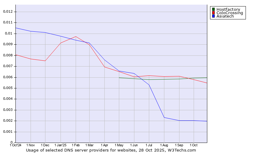 Historical trends in the usage of Hostfactory vs. ColoCrossing vs. Asiatech