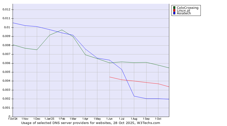 Historical trends in the usage of ColoCrossing vs. Linux.pl vs. Asiatech