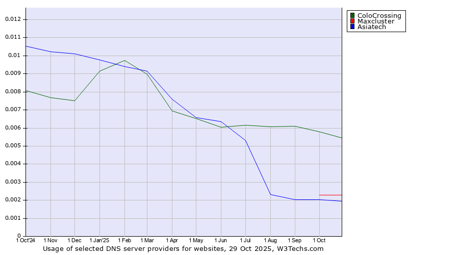Historical trends in the usage of ColoCrossing vs. Maxcluster vs. Asiatech