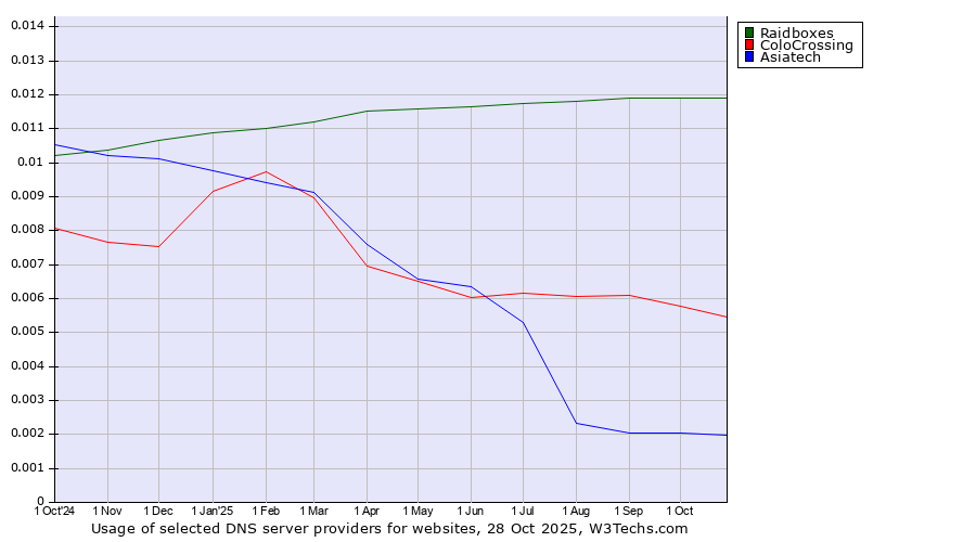 Historical trends in the usage of Raidboxes vs. ColoCrossing vs. Asiatech