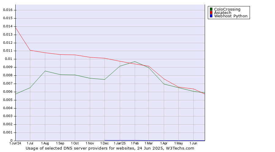 Historical trends in the usage of Asiatech vs. ColoCrossing vs. Webhost Python