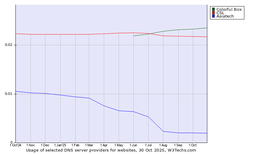 Historical trends in the usage of Colorful Box vs. CSL vs. Asiatech