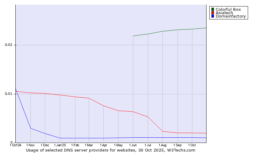 Historical trends in the usage of Colorful Box vs. Asiatech vs. Domainfactory