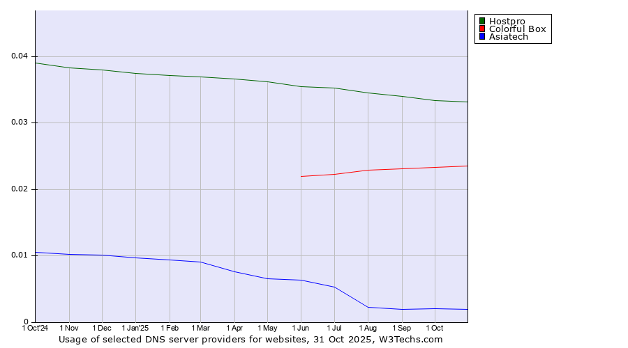 Historical trends in the usage of Hostpro vs. Colorful Box vs. Asiatech