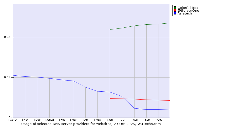 Historical trends in the usage of Colorful Box vs. IPServerOne vs. Asiatech