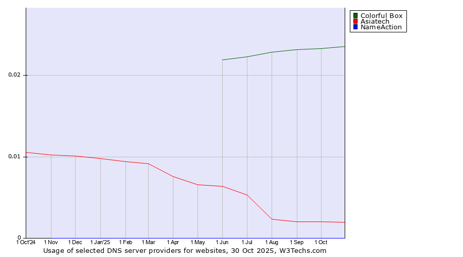 Historical trends in the usage of Colorful Box vs. Asiatech vs. NameAction
