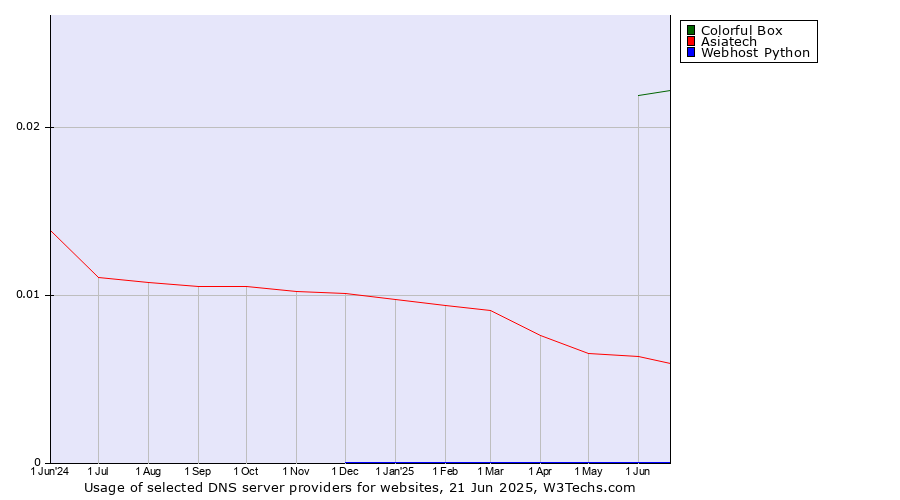 Historical trends in the usage of Colorful Box vs. Asiatech vs. Webhost Python