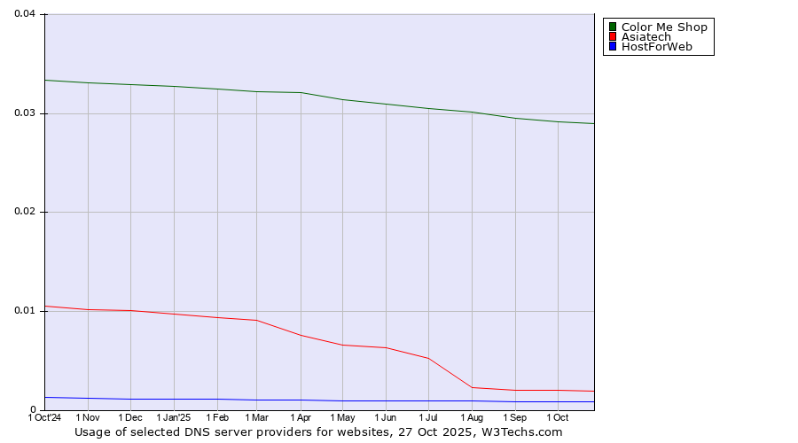 Historical trends in the usage of Color Me Shop vs. Asiatech vs. HostForWeb
