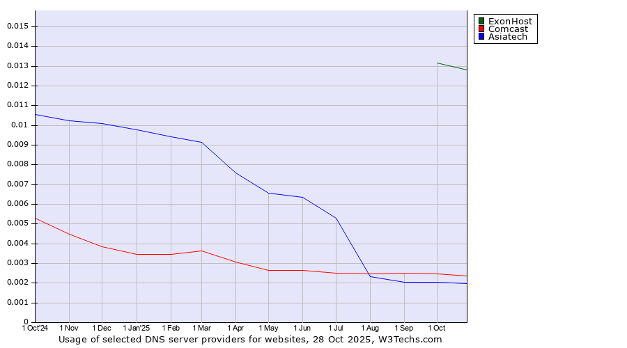 Historical trends in the usage of ExonHost vs. Comcast vs. Asiatech