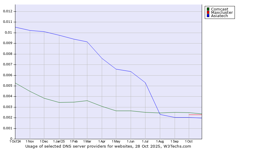 Historical trends in the usage of Comcast vs. Maxcluster vs. Asiatech