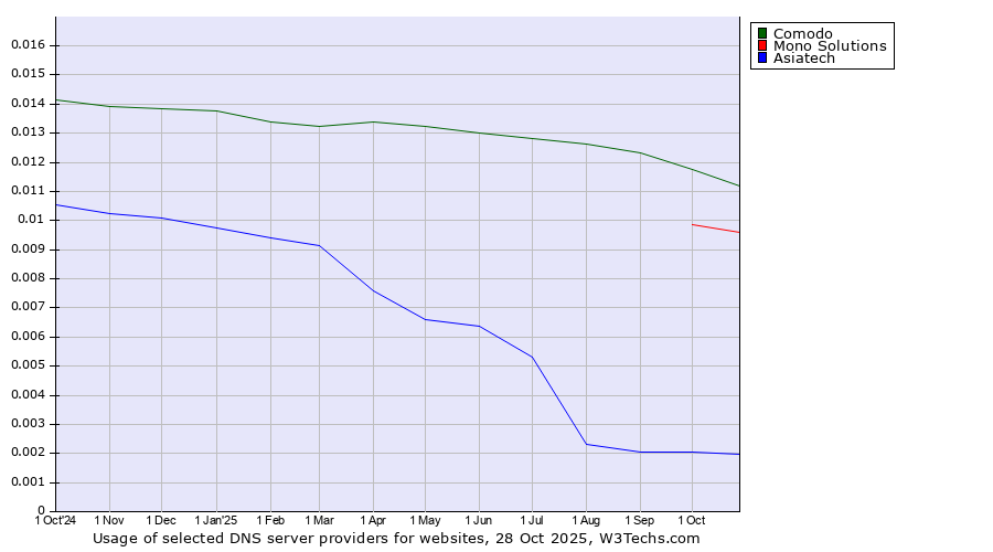 Historical trends in the usage of Comodo vs. Mono Solutions vs. Asiatech
