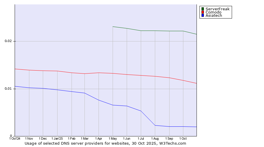 Historical trends in the usage of ServerFreak vs. Comodo vs. Asiatech
