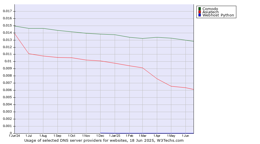 Historical trends in the usage of Comodo vs. Asiatech vs. Webhost Python