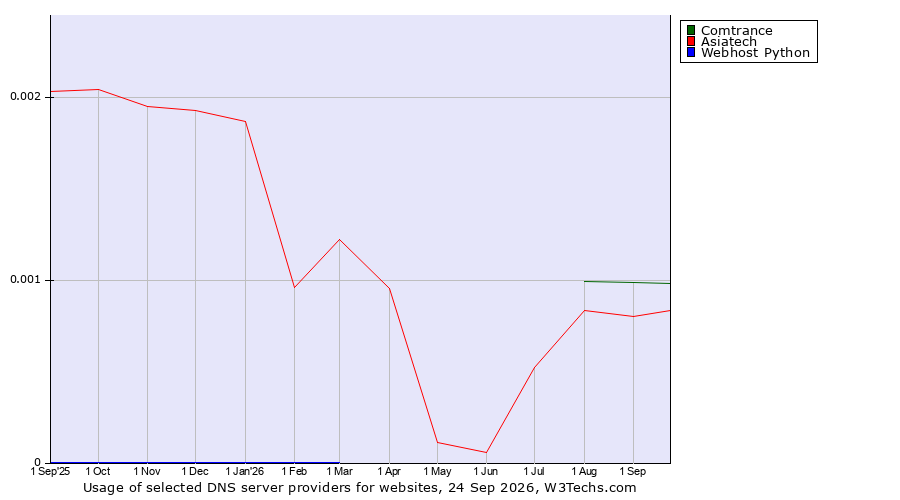 Historical trends in the usage of Comtrance vs. Asiatech vs. Webhost Python