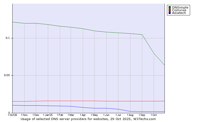 Historical trends in the usage of DNSimple vs. Comvive vs. Asiatech