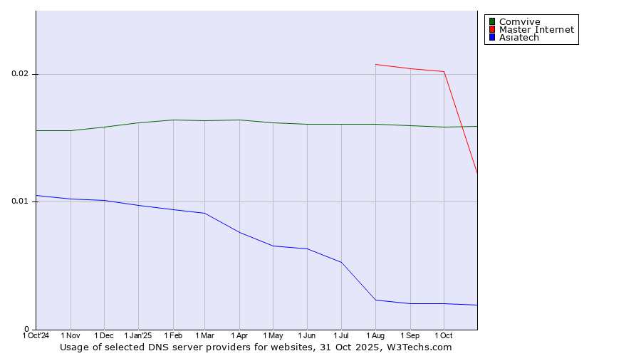 Historical trends in the usage of Comvive vs. Master Internet vs. Asiatech