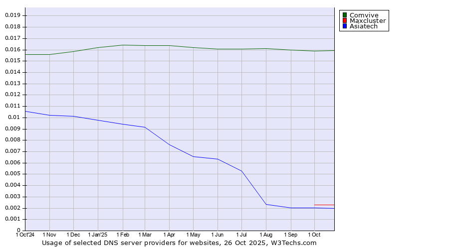 Historical trends in the usage of Comvive vs. Maxcluster vs. Asiatech
