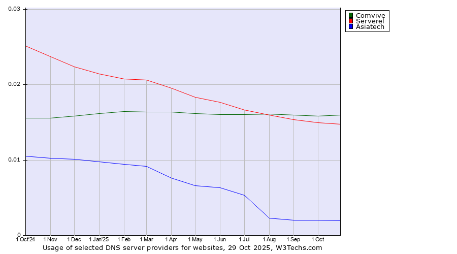 Historical trends in the usage of Comvive vs. Serverel vs. Asiatech