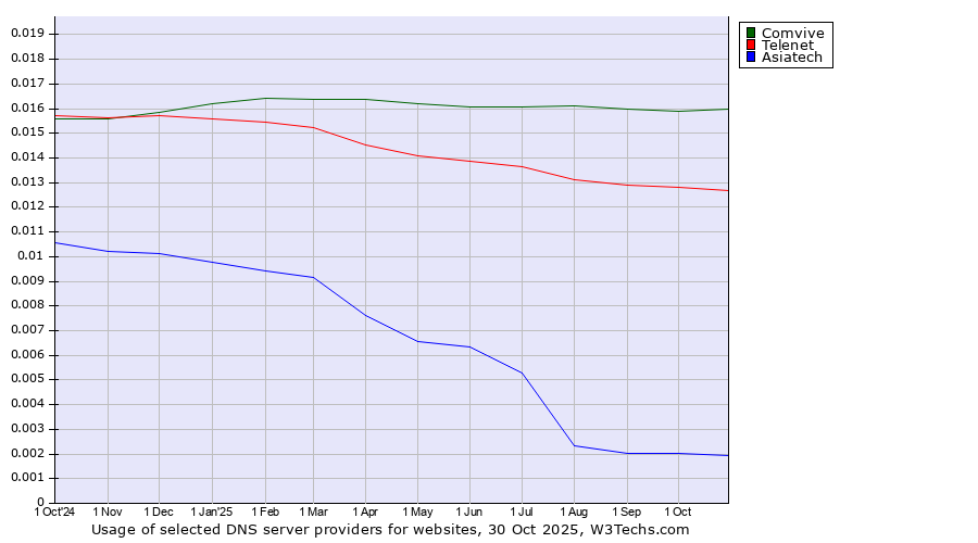 Historical trends in the usage of Comvive vs. Telenet vs. Asiatech