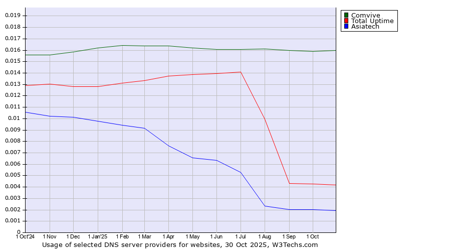 Historical trends in the usage of Comvive vs. Total Uptime vs. Asiatech