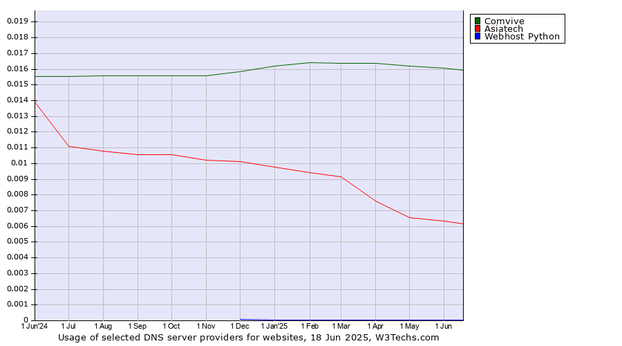 Historical trends in the usage of Comvive vs. Asiatech vs. Webhost Python