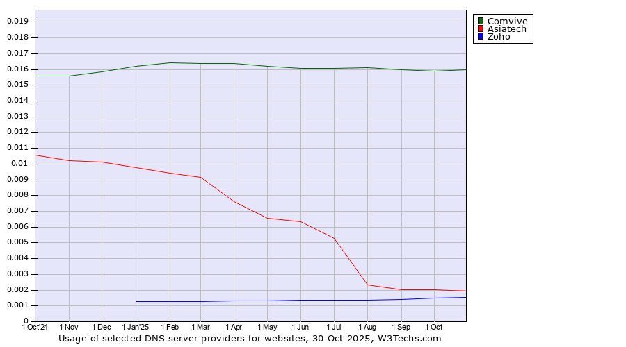Historical trends in the usage of Comvive vs. Asiatech vs. Zoho