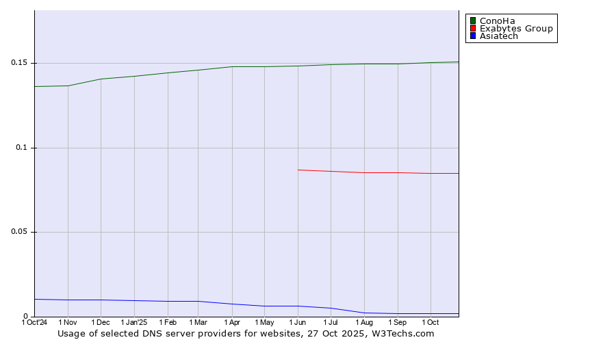 Historical trends in the usage of ConoHa vs. Exabytes Group vs. Asiatech