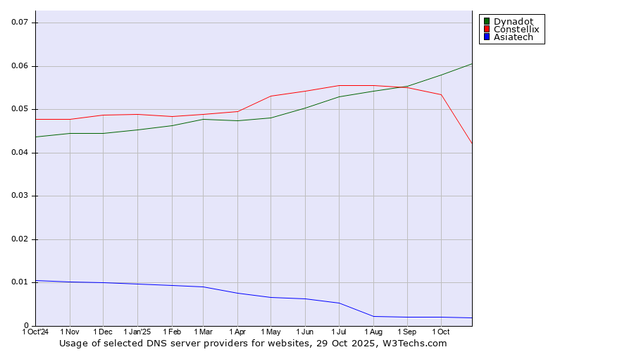 Historical trends in the usage of Dynadot vs. Constellix vs. Asiatech