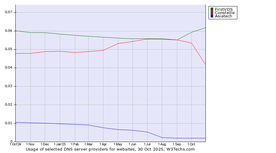 Historical trends in the usage of FirstVDS vs. Constellix vs. Asiatech