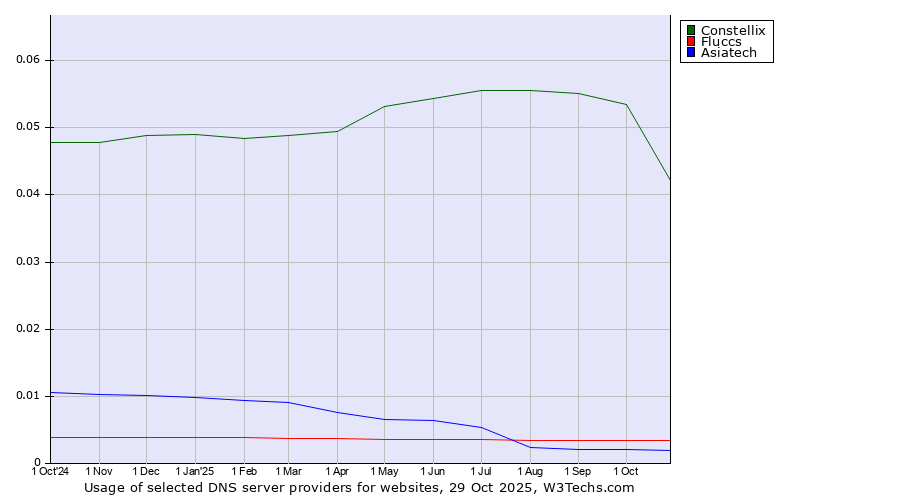 Historical trends in the usage of Constellix vs. Fluccs vs. Asiatech