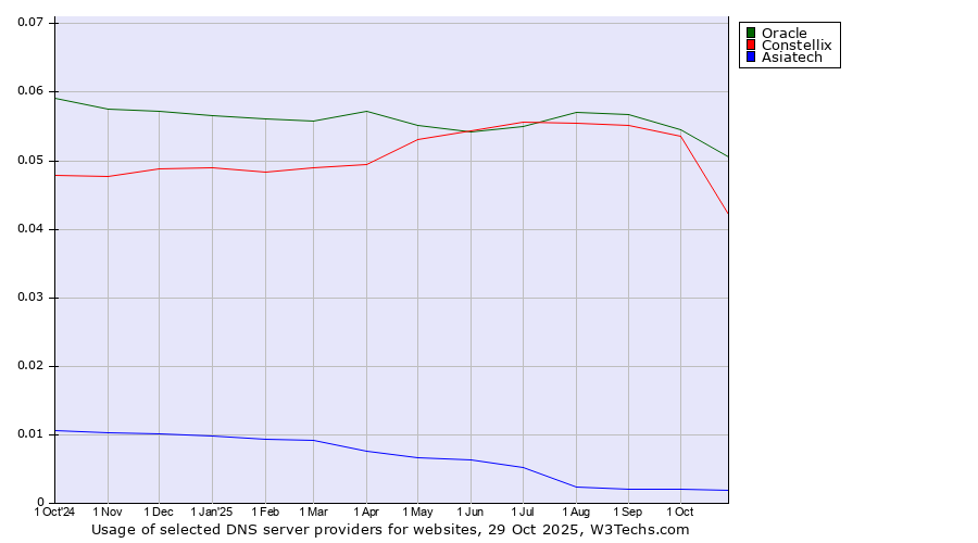 Historical trends in the usage of Oracle vs. Constellix vs. Asiatech