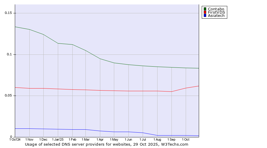 Historical trends in the usage of Contabo vs. FirstVDS vs. Asiatech