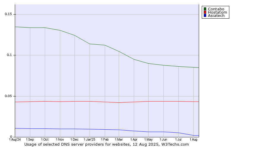 Historical trends in the usage of Contabo vs. Hostatom vs. Asiatech