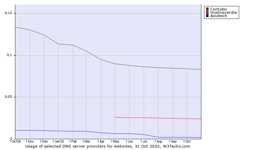 Historical trends in the usage of Contabo vs. Hostneverdie vs. Asiatech